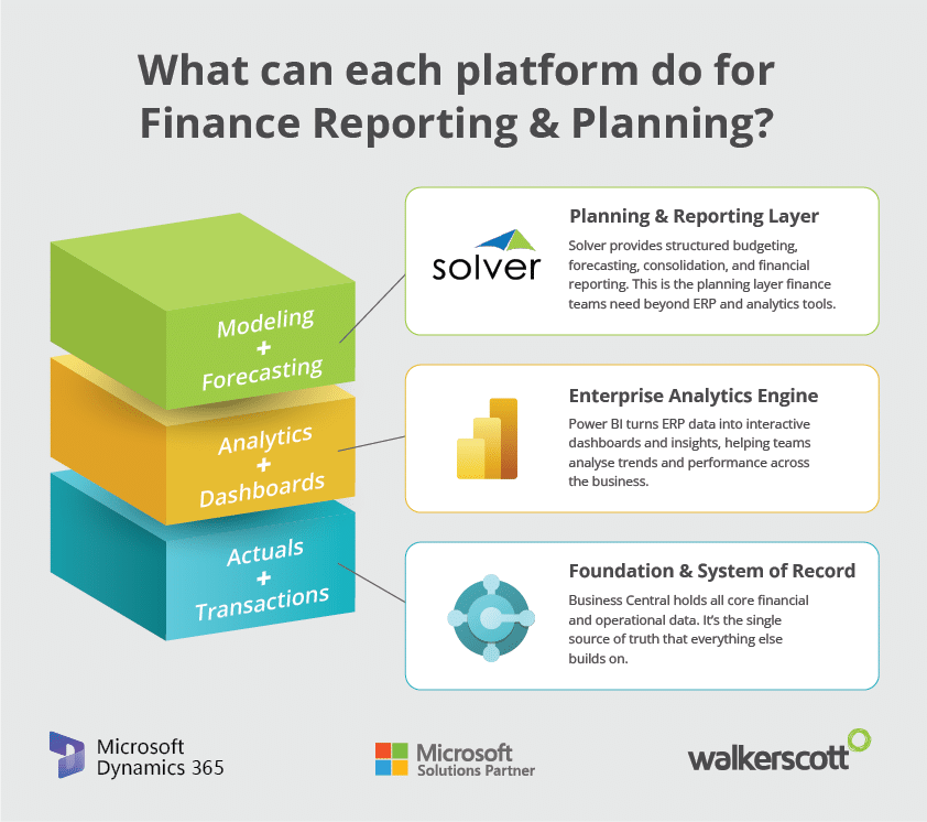 Microsoft Dynamics 365 Financial Reporting Planning Analytics FP&A Business Central vs Power BI vs Solver Comparison